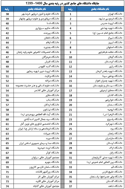رتبه بندی ۱۱۰ دانشگاه کشور توسط موسسه استنادی علوم و پایش علم و فناوری