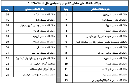 رتبه بندی ۱۱۰ دانشگاه کشور توسط موسسه استنادی علوم و پایش علم و فناوری