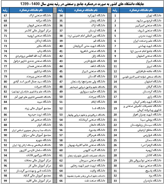 رتبه بندی ۱۱۰ دانشگاه کشور توسط موسسه استنادی علوم و پایش علم و فناوری