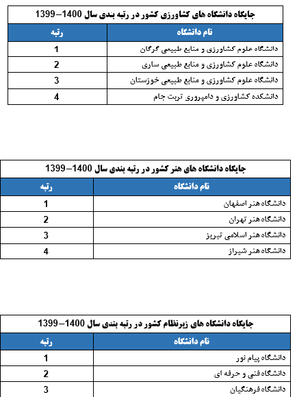 رتبه بندی ۱۱۰ دانشگاه کشور توسط موسسه استنادی علوم و پایش علم و فناوری