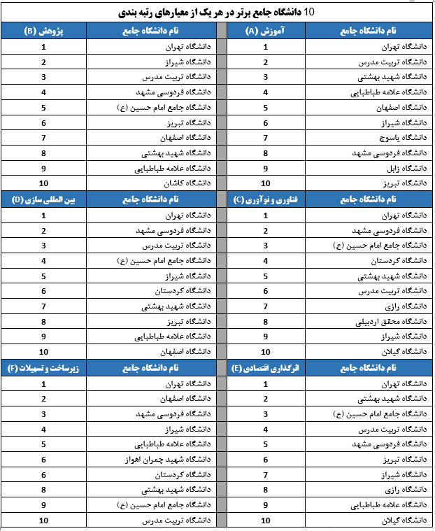 رتبه بندی ۱۱۰ دانشگاه کشور توسط موسسه استنادی علوم و پایش علم و فناوری