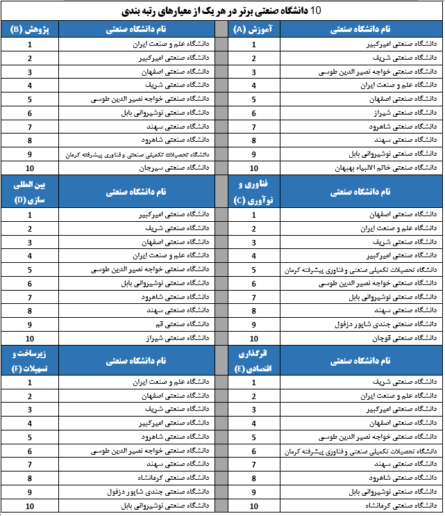 رتبه بندی ۱۱۰  دانشگاه کشور توسط موسسه استنادی علوم و پایش علم و فناوری