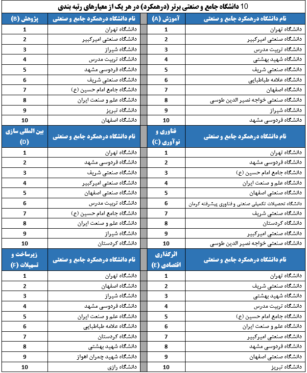 رتبه بندی ۱۱۰ دانشگاه کشور توسط موسسه استنادی علوم و پایش علم و فناوری