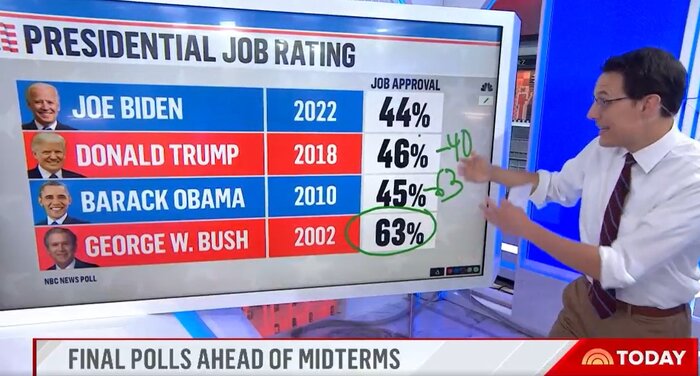 رسانه آمریکایی: بایدن با شرایط مشابه اوباما و ترامپ در ریزش کرسی های کنگره مواجه است
