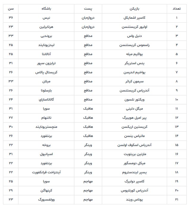 فهرست اولیه دانمارک برای جامجهانی با حضور ستارههای لیگ برتر
