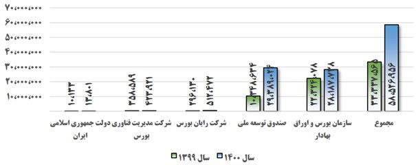 صندوق تثبیت بازار سرمایه چگونه به حمایت از بورس میپردازد؟