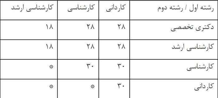 جزییات تحصیل همزمان دانشجویان غیرپزشکی در دو رشته یا مقطع تحصیلی در دانشگاه آزاد اعلام شد