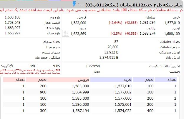 کاهش قیمت گواهی سپرده سکه در بورس با اجرای طرح جدید بانک مرکزی