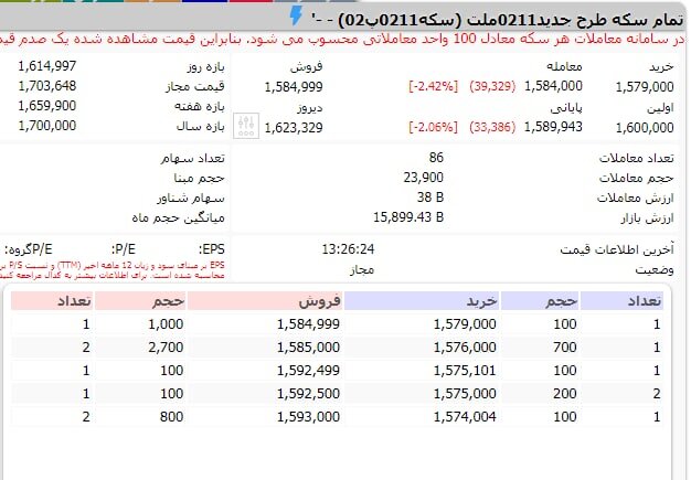 کاهش قیمت گواهی سپرده سکه در بورس با اجرای طرح جدید بانک مرکزی