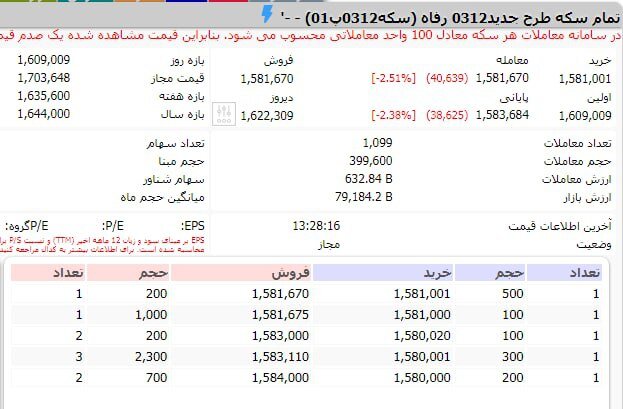 کاهش قیمت گواهی سپرده سکه در بورس با اجرای طرح جدید بانک مرکزی