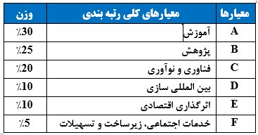 رتبه بندی ۱۱۰ دانشگاه کشور توسط موسسه استنادی علوم و پایش علم و فناوری