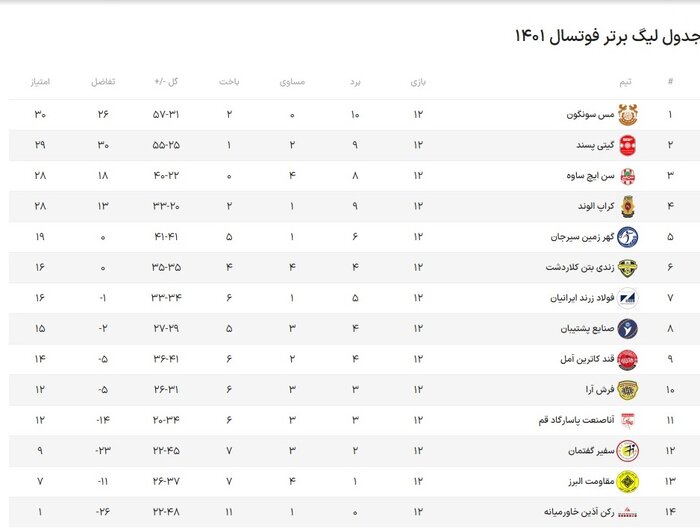 مس سونگون نخستین باخت سن ایچ را رقم می‌زند؟