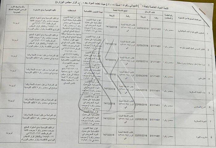 عراق واردات ۲۱ کالا به این کشور را ممنوع شد + سند