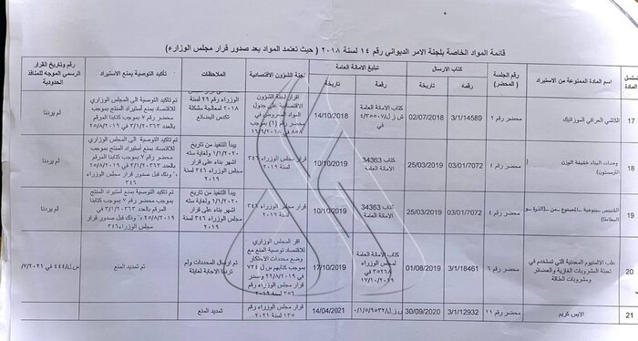 عراق واردات ۲۱ کالا به این کشور را ممنوع شد + سند