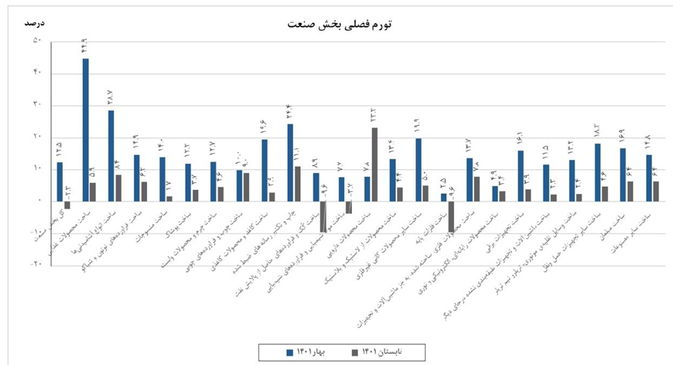 کاهش تورم فصلی تولیدکننده بخش صنعت به منفی ۲.۳ درصد