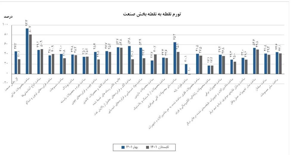 کاهش تورم فصلی تولیدکننده بخش صنعت به منفی ۲.۳ درصد