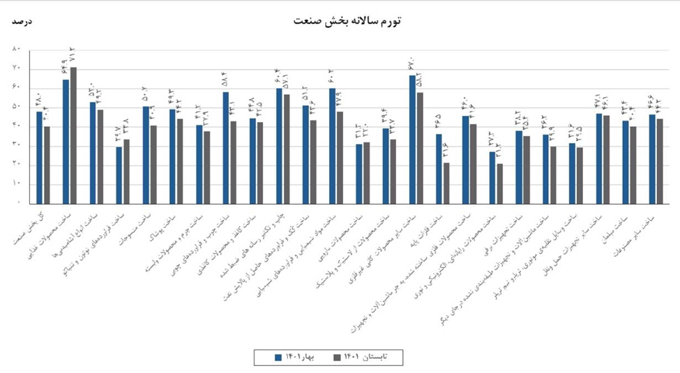 کاهش تورم فصلی تولیدکننده بخش صنعت به منفی ۲.۳ درصد