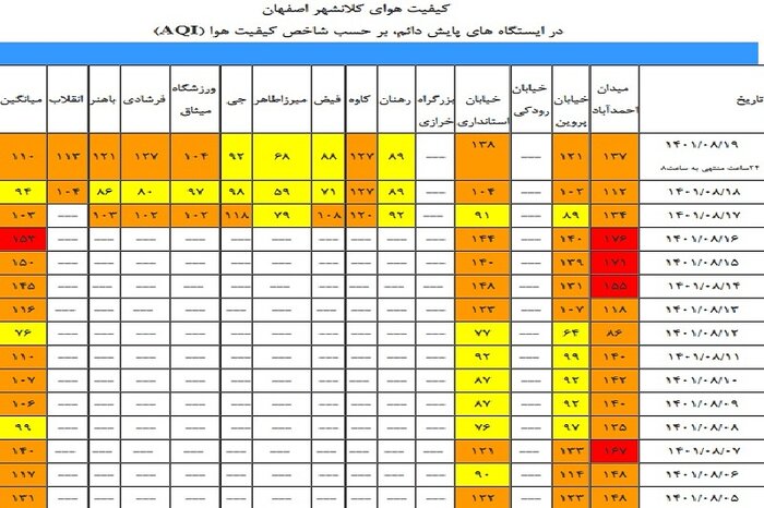 ضرورت اطلاع‌رسانی دقیق و بدون مشکل از ایستگاه‌های پایش کیفی هوای اصفهان 