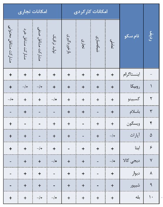 گزارش تفصیلی مرکز ملی فضای مجازی از آمار کسب و کارهای دیجیتال در بسترهای داخلی و خارجی