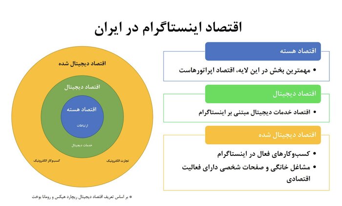 گزارش تفصیلی مرکز ملی فضای مجازی از آمار کسب و کارهای دیجیتال در بسترهای داخلی و خارجی