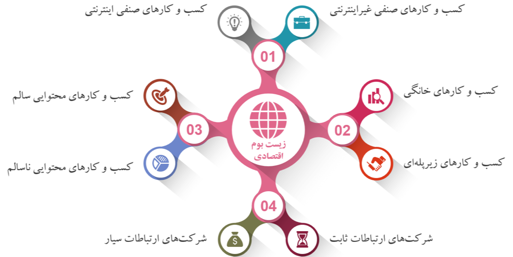 عضویت ۲۳ میلیون کاربر در پیام‌رسان‌های داخلی/ فعالیت ۶۰ درصد کسب‌وکارهای خرد در سکوی‌های ایرانی