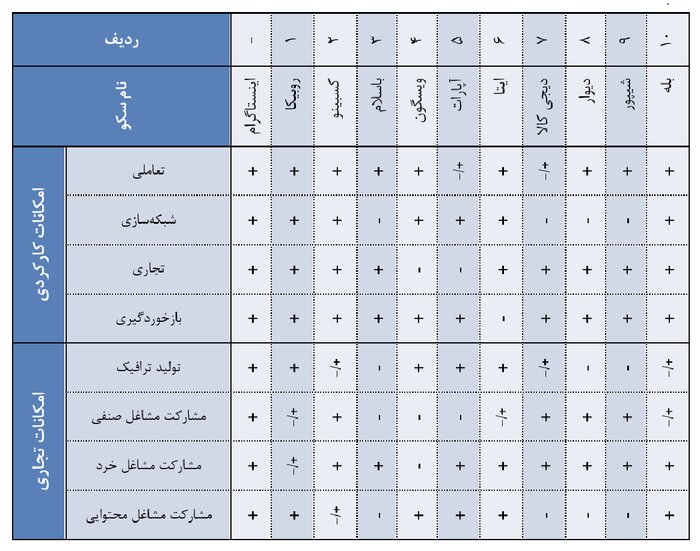 سهم ۷.۳ درصدی اینستاگرام از اقتصاد دیجیتال کشور