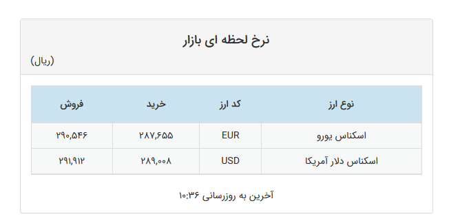 افزایش ۱۲۷ تومانی نرخ دلار در صرافیهای بانکی