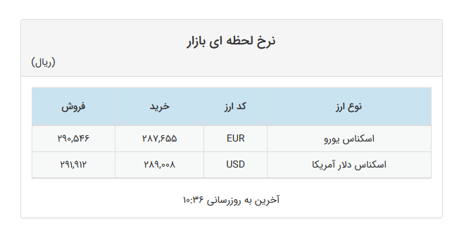 افزایش ۱۲۷ تومانی نرخ دلار در صرافی‌های بانکی