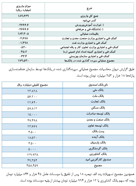 تسهیلات اشتغال در دولت سیزدهم ۲ برابر شد