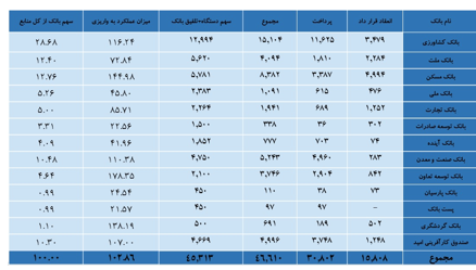 تسهیلات اشتغال در دولت سیزدهم ۲ برابر شد