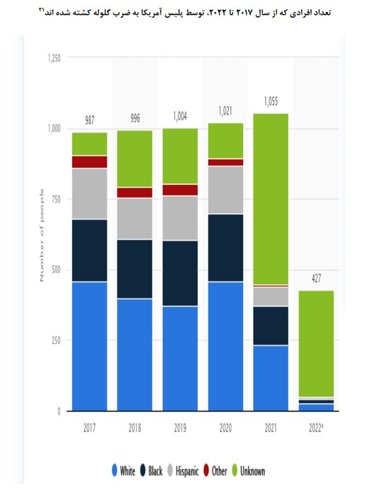 رکوردشکنی خشونت پلیس آمریکا؛ ۷۰۰ قتل در کمتر از یکسال
