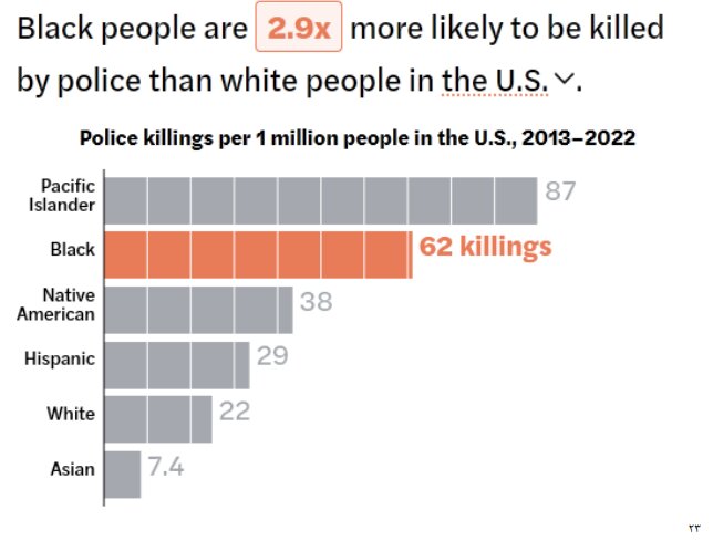 رکوردشکنی خشونت پلیس آمریکا؛ ۷۰۰ قتل در کمتر از یکسال