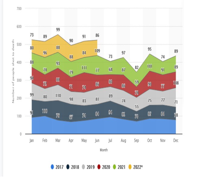 رکوردشکنی خشونت پلیس آمریکا؛ ۷۰۰ قتل در کمتر از یکسال