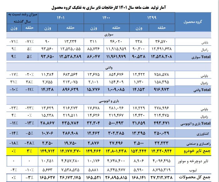 تولید بیش از ۱۴۹ هزار تن تایر تا پایان مهرماه/ رشد ۳ درصدی تولید