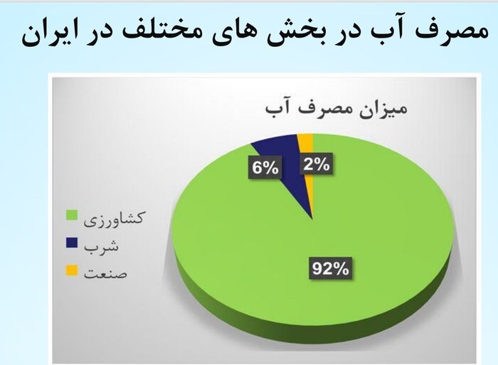 فقط ۵۴ درصد خانوارهای ایرانی کمتر از لگو آب مصرف می‌کنند