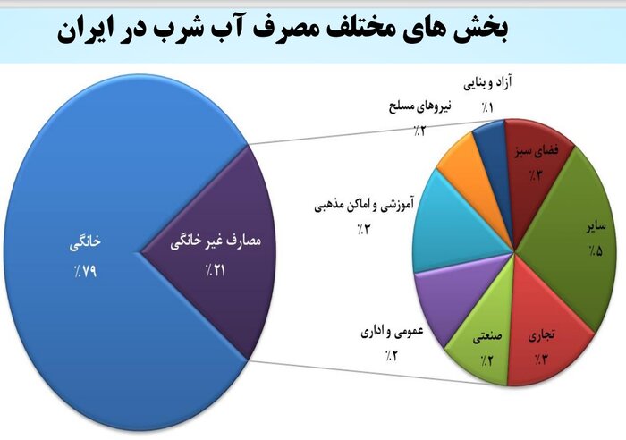 فقط ۵۴ درصد خانوارهای ایرانی کمتر از لگو آب مصرف می‌کنند