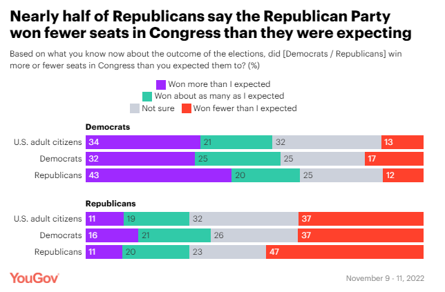 نظرسنجی‌ها نشان می‌دهد جمهوری‌خواهان، دسانتیس را به ترامپ ترجیح می‌دهند
