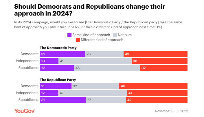 نظرسنجی‌ها نشان می‌دهد جمهوری‌خواهان، دسانتیس را به ترامپ ترجیح می‌دهند