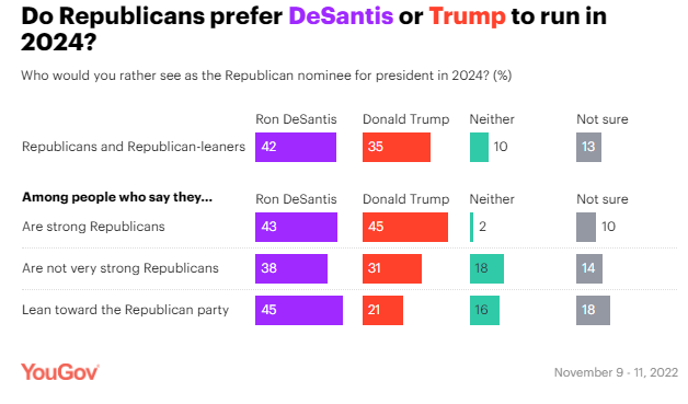 نظرسنجیها نشان میدهد جمهوریخواهان، دسانتیس را به ترامپ ترجیح میدهند