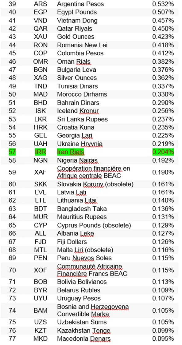 ریال ایران رایجتر از ۱۰۹ پول ملی در جهان شناخته شد + جدول