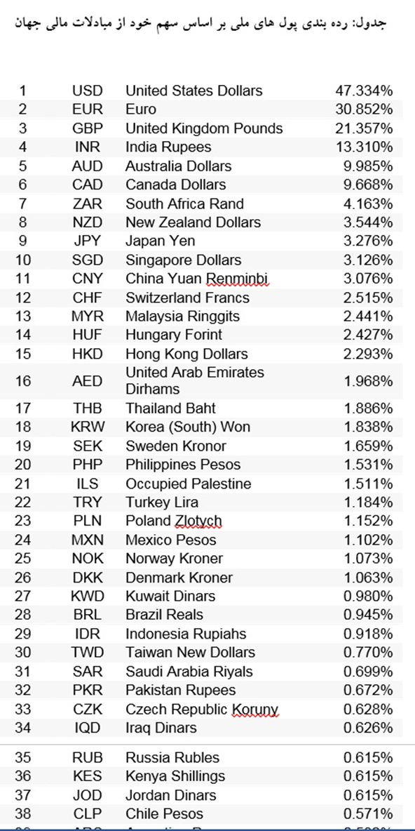 ریال ایران رایج‌تر از 109 پول ملی در جهان شناخته شد + جدول