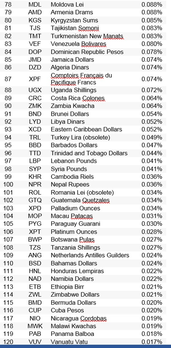 ریال ایران رایج‌تر از 109 پول ملی در جهان شناخته شد + جدول