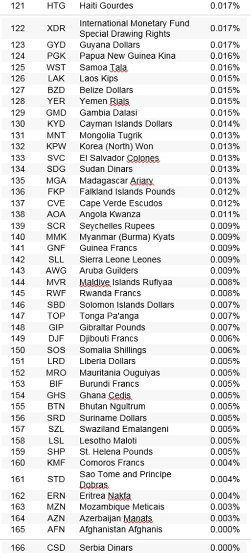 ریال ایران رایجتر از ۱۰۹ پول ملی در جهان شناخته شد + جدول