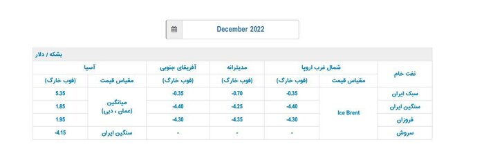 ایران قیمت رسمی فروش نفت برای مشتریان آسیایی را افزایش داد