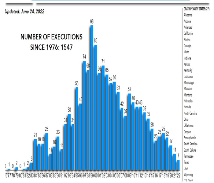 سیاهپوستان آمریکا سه برابر بیشتر از سفیدپوستان اعدام میشوند