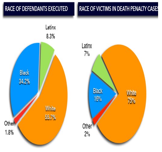 سیاهپوستان آمریکا سه برابر بیشتر از سفیدپوستان اعدام می‌شوند
