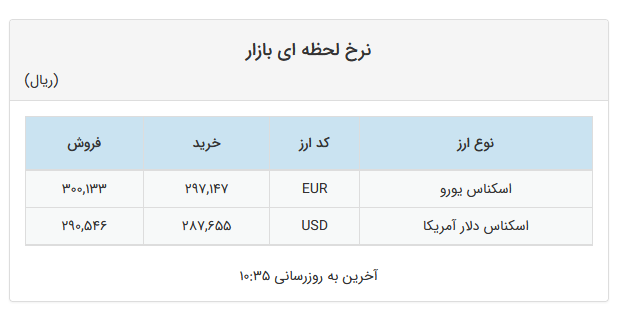نرخ دلار در صرافیهای بانکی کاهش و یورو ثابت ماند