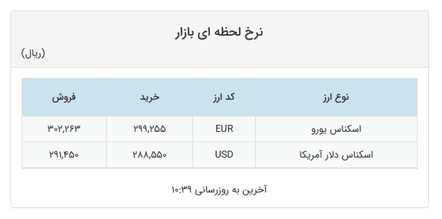 نرخ دلار و یورو در صرافیهای بانکی افزایش یافت