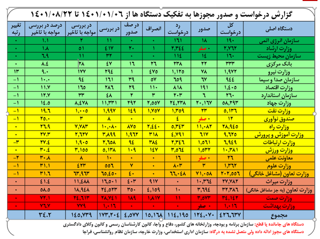 صدور ۱۲۴ هزار مجوز کسب و کار از طریق درگاه ملی مجوزها/ ۴ دستگاه با عملکرد صفر