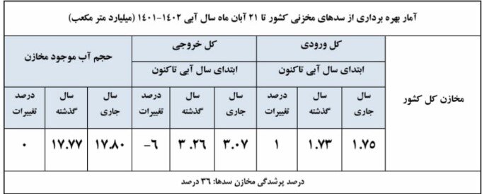 فقط ۳۶ درصد سدهای کشور پُر آب است